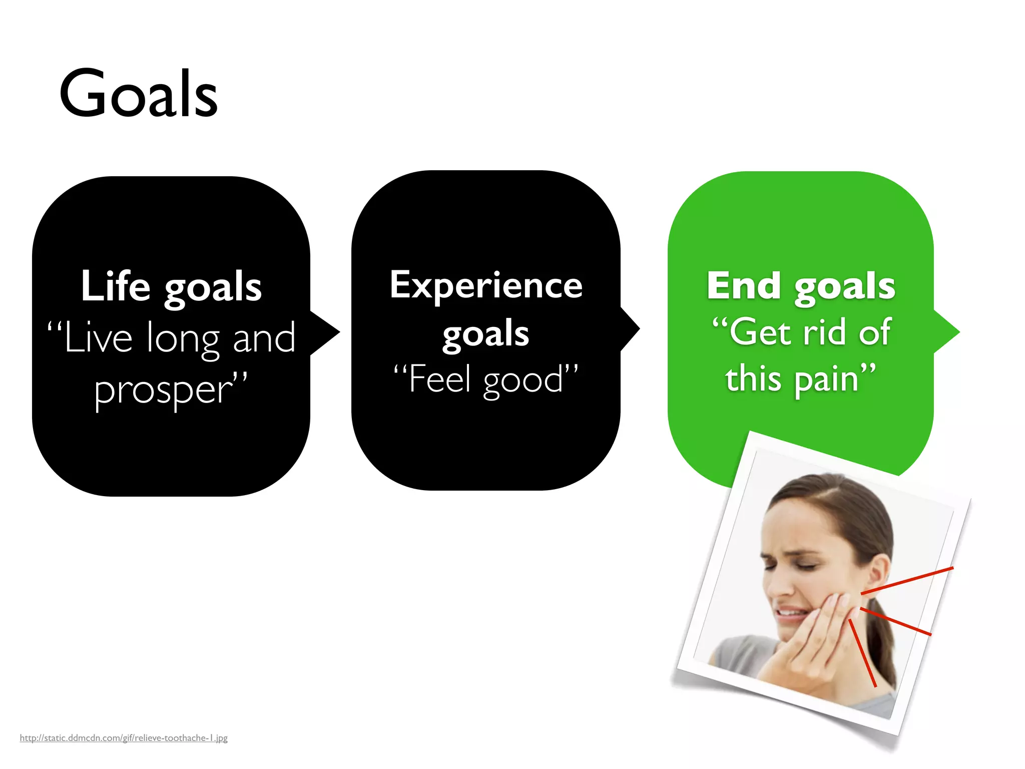Goals
http://static.ddmcdn.com/gif/relieve-toothache-1.jpg
Life goals
“Live long and
prosper”
Experience
goals
“Feel good”
End goals
“Get rid of
this pain”
 