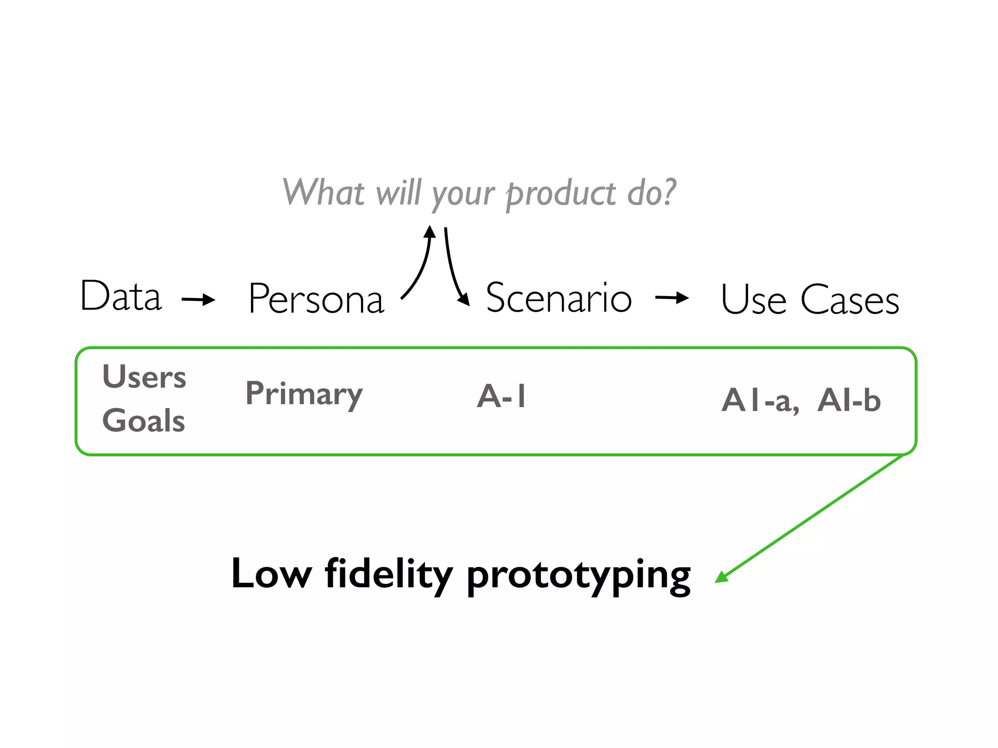 Data
Primary
Persona Scenario Use Cases
A-1 A1-a, AI-b
Users
Goals
What will your product do?
Low ﬁdelity prototyping
 