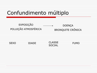Confundimento múltiplo
EXPOSIÇÃO
POLUIÇÃO ATMOSFÉRICA
DOENÇA
BRONQUITE CRÔNICA
SEXO IDADE FUMOCLASSE
SOCIAL
 