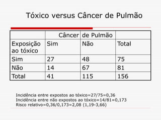 Tóxico versus Câncer de Pulmão
Câncer de Pulmão
Exposição
ao tóxico
Sim Não Total
Sim 27 48 75
Não 14 67 81
Total 41 115 156
Incidência entre expostos ao tóxico=27/75=0,36
Incidência entre não expostos ao tóxico=14/81=0,173
Risco relativo=0,36/0,173=2,08 (1,19-3,66)
 