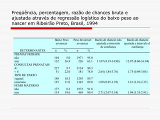 Freqüência, percentagem, razão de chances bruta e
ajustada através de regressão logística do baixo peso ao
nascer em Ribeirão Preto, Brasil, 1994
Baixo Peso
ao nascer
Peso favorável
ao nascer
Razão de chances não
ajustada e intervalo
de confiança
Razão de chances
ajustada e intervalo de
confiança
DETERMINANTES n % n %
PREMATURIDADE
não 104 5.0 1971 95.0
sim 132 36.9 226 63.1 11.07 (8.19-14.98) 12.07 (8.60-16.94)
CONSULTAS PRENATAIS
4+ 227 9.7 2124 90.3
< 4 51 22.0 181 78.0 2.64 (1.84-3.76) 1.73 (0.98-3.05)
TIPO DE PARTO
vaginal 148 10.3 1295 89.7
cesariana 167 11.0 1345 89.0 1.09 (0.85-1.39) 1.61 (1.10-2.37)
FUMO MATERNO
não 177 8.2 1972 91.8
sim 114 19.6 469 80.4 2.71 (2.07-3.54) 1.98 (1.35-2.91)
 