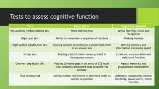 Tests to assess cognitive function
Test Description Cognitive domain
Ray Auditory verbal learning test Word learning test Verbal learning, recall and
recognition
Digit span test Ability to remember a sequence of numbers Working memory
Digit symbol substitution test Copying symbols according to a predefined order
in an answer key
Working memory and
information processing speed
Stroop test Reading a list of colour names printed in
incongruous colours
Attention, concentration and
executive function
Grooved peg board test Placing 25 keyed pegs in an array of 5X5 holes
with randomly positioned slots as quickly as
possible
Manual dexterity and
psychomotor coordination
Trail making test Joining number and letters in alternate order as
quickly as possible
Attention, sequencing, mental
flexibility, visual search, motor
function
 
