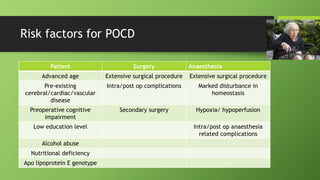Risk factors for POCD
Patient Surgery Anaesthesia
Advanced age Extensive surgical procedure Extensive surgical procedure
Pre-existing
cerebral/cardiac/vascular
disease
Intra/post op complications Marked disturbance in
homeostasis
Preoperative cognitive
impairment
Secondary surgery Hypoxia/ hypoperfusion
Low education level Intra/post op anaesthesia
related complications
Alcohol abuse
Nutritional deficiency
Apo lipoprotein E genotype
 