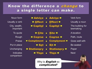 Know the difference a change to
a single letter can make.
Noun form  Advice ● Advise  Verb form
Usually a verb  Affect ● Effect  Usually a noun
City, wealth,
important
 Capital ● Capitol  The building for
lawmaking
To quote  Cite ● Site  A location
Rough  Coarse ● Course  Path, route
Praise  Compliment ● Complement  Goes well with
Put in place  Set ● Sit  Be seated
Unchanging  Stationary ● Stationery  Paper
Indicates
comparison
 Than ● Then  Next
Why is English so
complicated?
 