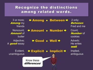 Recognize the distinctions
among related words.
3 or more;
Among my
friends
 Among ● Between  2 only;
Between
Fred and me
Noncount;
Amount of
butter
 Amount ● Number  Count;
Number of
cookies
Adjective;
A good essay
 Good ● Well  Adverb;
He writes
well.
Evident,
unambiguous
 Explicit ● Implicit  Implied,
ambiguous
Know these
differences!
 