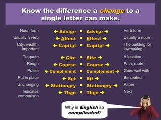 Know the difference aKnow the difference a changechange to ato a
single letter can make.single letter can make.
Know the difference aKnow the difference a changechange to ato a
single letter can make.single letter can make.
Noun formNoun form  AdviAdviccee ●● AdviAdvissee  Verb formVerb form
Usually a verbUsually a verb  AAffectffect ●● EEffectffect  Usually a nounUsually a noun
City, wealth,City, wealth,
importantimportant
 CapitCapitaall ●● CapitCapitooll  The building forThe building for
lawmakinglawmaking
To quoteTo quote  CCiteite ●● SSiteite  A locationA location
RoughRough  CoCoaarserse ●● CoCouurserse  Path, routePath, route
PraisePraise  ComplCompliimentment ●● ComplCompleementment  Goes well withGoes well with
Put in placePut in place  SSeett ●● SSiitt  Be seatedBe seated
UnchangingUnchanging  StationStationaaryry ●● StationStationeeryry  PaperPaper
IndicatesIndicates
comparisoncomparison
 ThThaann ●● ThTheenn  NextNext
Why is English so
complicated?
Why is English so
complicated?
 