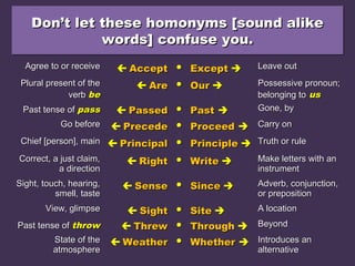 Don’t let these homonyms [sound alikeDon’t let these homonyms [sound alike
words] confuse you.words] confuse you.
Don’t let these homonyms [sound alikeDon’t let these homonyms [sound alike
words] confuse you.words] confuse you.
Agree to or receiveAgree to or receive  AcceptAccept ●● ExceptExcept  Leave outLeave out
Plural present of thePlural present of the
verbverb bebe
 AreAre ●● OurOur  Possessive pronoun;Possessive pronoun;
belonging tobelonging to usus
Past tense ofPast tense of passpass  PassedPassed ●● PastPast  Gone, byGone, by
Go beforeGo before  PrecedePrecede ●● ProceedProceed  Carry onCarry on
Chief [person], mainChief [person], main  PrincipalPrincipal ●● PrinciplePrinciple  Truth or ruleTruth or rule
Correct, a just claim,Correct, a just claim,
a directiona direction
 RightRight ●● WriteWrite  Make letters with anMake letters with an
instrumentinstrument
Sight, touch, hearing,Sight, touch, hearing,
smell, tastesmell, taste
 SenseSense ●● SinceSince  Adverb, conjunction,Adverb, conjunction,
or prepositionor preposition
View, glimpseView, glimpse  SightSight ●● SiteSite  A locationA location
Past tense ofPast tense of throwthrow  ThrewThrew ●● ThroughThrough  BeyondBeyond
State of theState of the
atmosphereatmosphere
 WeatherWeather ●● WhetherWhether  Introduces anIntroduces an
alternativealternative
 