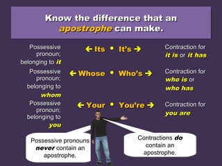 Know the difference that anKnow the difference that an
apostropheapostrophe can make.can make.
Know the difference that anKnow the difference that an
apostropheapostrophe can make.can make.
PossessivePossessive
pronoun;pronoun;
belonging tobelonging to itit
 ItsIts ●● It’sIt’s  Contraction forContraction for
it isit is oror it hasit has
PossessivePossessive
pronoun;pronoun;
belonging tobelonging to
whomwhom
 WhoseWhose ●● Who’sWho’s  Contraction forContraction for
who iswho is oror
who haswho has
PossessivePossessive
pronoun;pronoun;
belonging tobelonging to
youyou
 YourYour ●● You’reYou’re  Contraction forContraction for
you areyou are
Possessive pronouns
never contain an
apostrophe.
Possessive pronouns
never contain an
apostrophe.
Contractions do
contain an
apostrophe.
Contractions do
contain an
apostrophe.
 