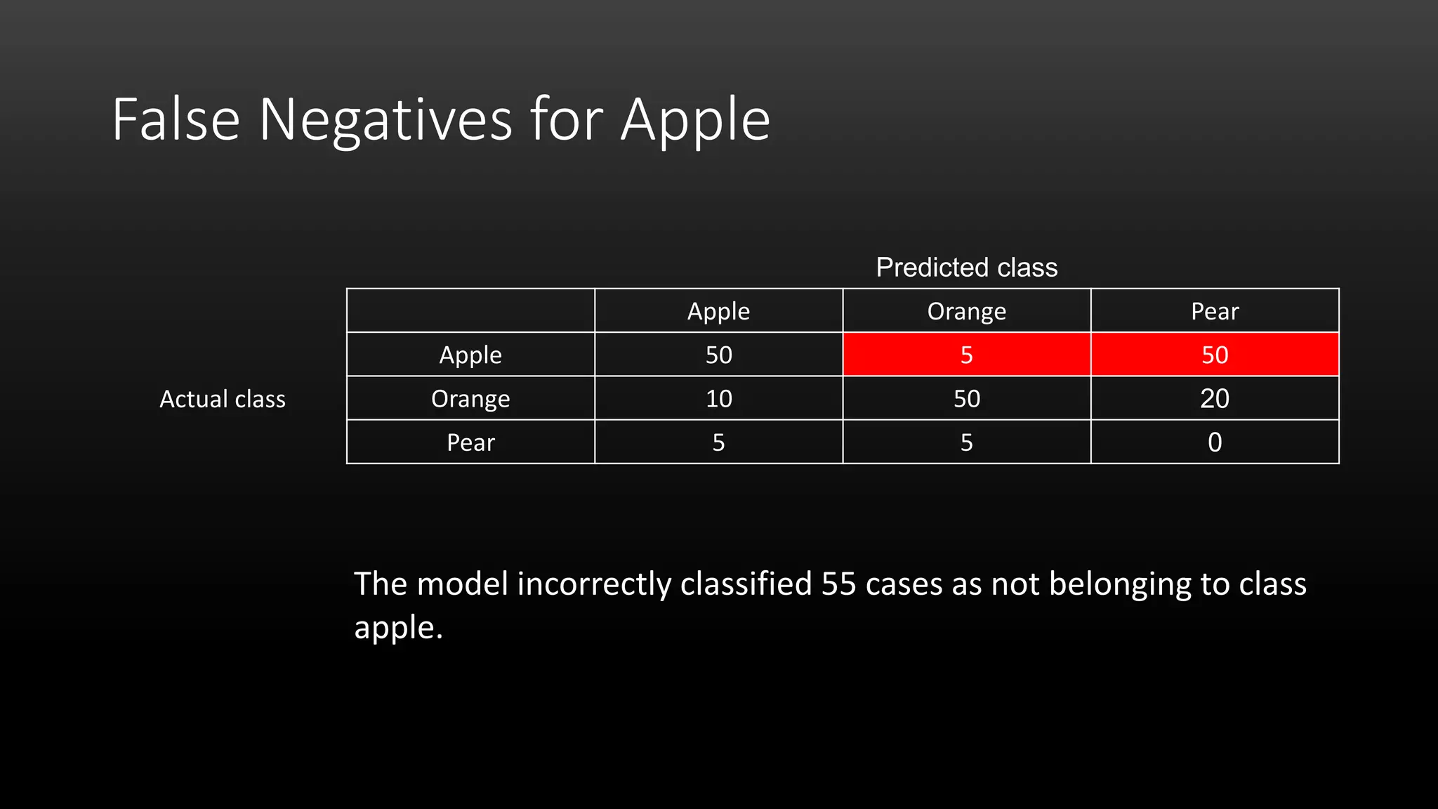 False Negatives for Apple
The model incorrectly classified 55 cases as not belonging to class
apple.
Predicted class
Apple Orange Pear
Actual class
Apple 50 5 50
Orange 10 50 20
Pear 5 5 0
 