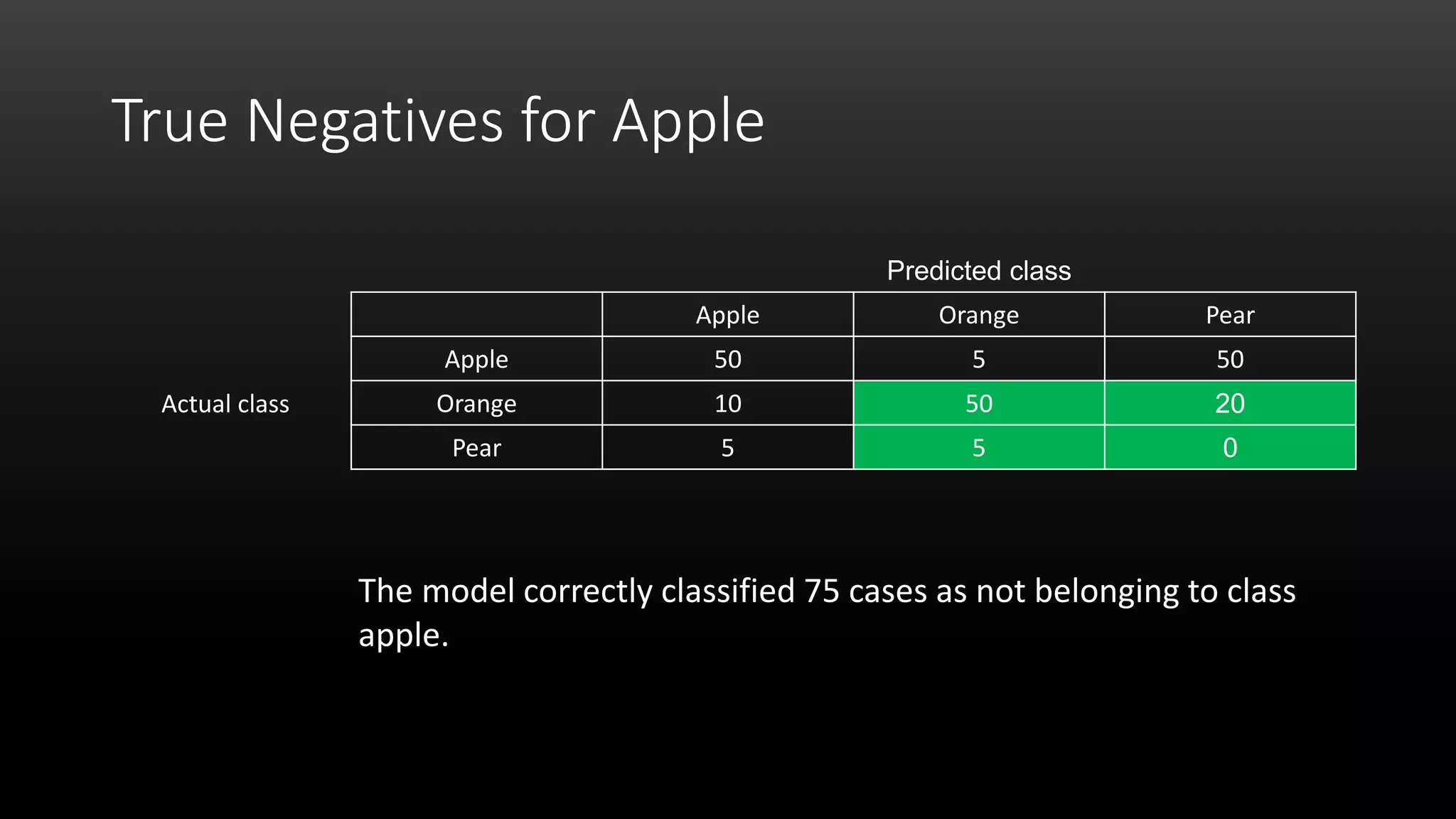 True Negatives for Apple
The model correctly classified 75 cases as not belonging to class
apple.
Predicted class
Apple Orange Pear
Actual class
Apple 50 5 50
Orange 10 50 20
Pear 5 5 0
 