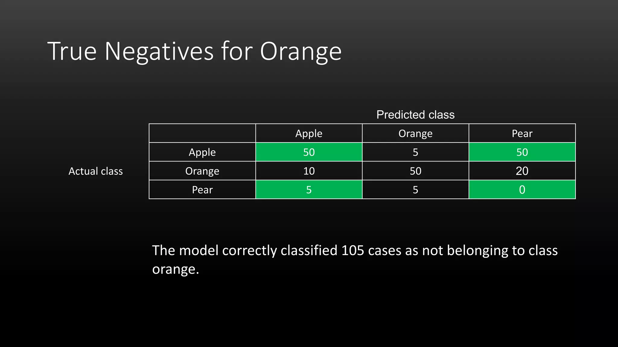 True Negatives for Orange
The model correctly classified 105 cases as not belonging to class
orange.
Predicted class
Apple Orange Pear
Actual class
Apple 50 5 50
Orange 10 50 20
Pear 5 5 0
 