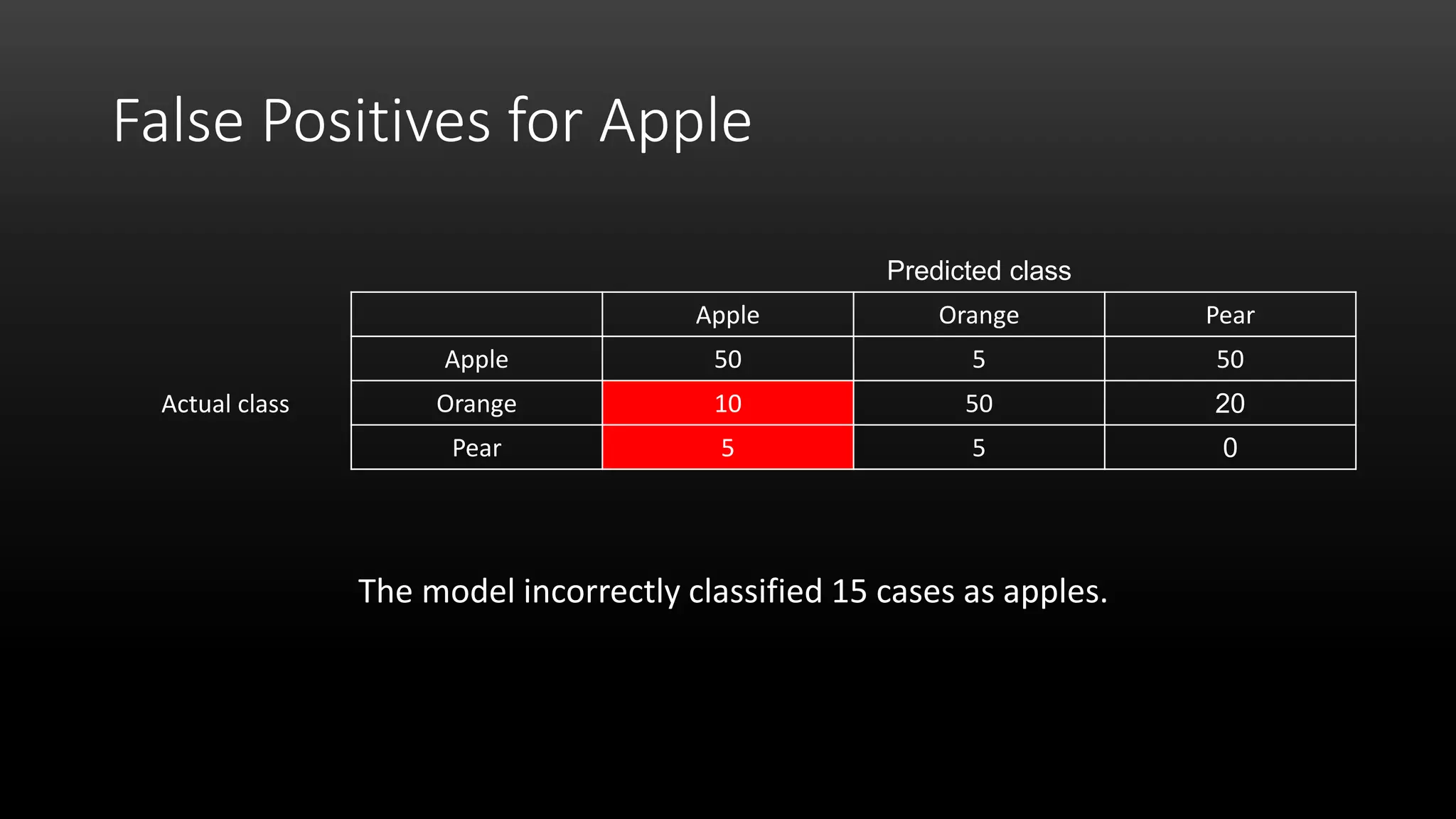 False Positives for Apple
The model incorrectly classified 15 cases as apples.
Predicted class
Apple Orange Pear
Actual class
Apple 50 5 50
Orange 10 50 20
Pear 5 5 0
 