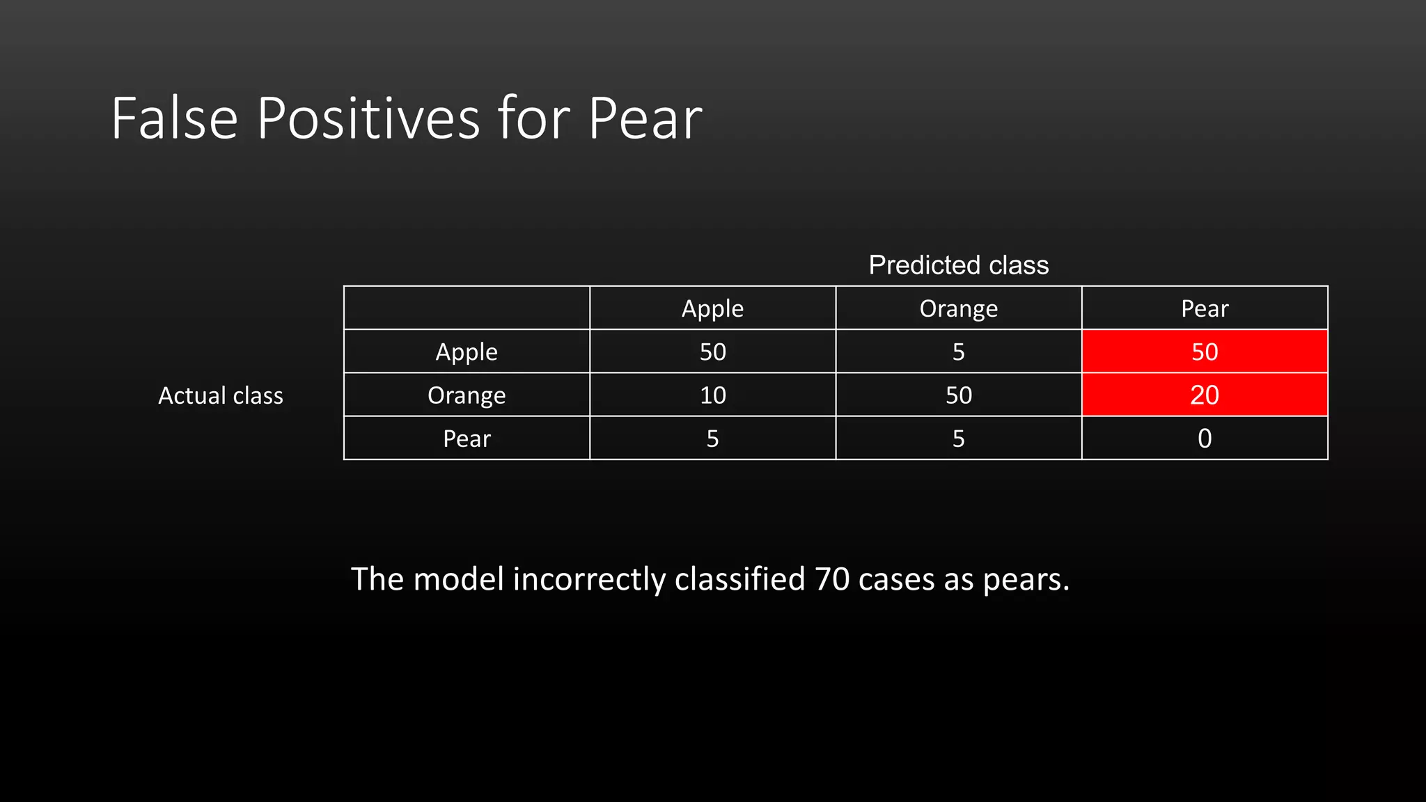 False Positives for Pear
The model incorrectly classified 70 cases as pears.
Predicted class
Apple Orange Pear
Actual class
Apple 50 5 50
Orange 10 50 20
Pear 5 5 0
 