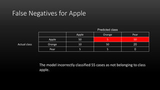 False Negatives for Apple
The model incorrectly classified 55 cases as not belonging to class
apple.
Predicted class
Apple Orange Pear
Actual class
Apple 50 5 50
Orange 10 50 20
Pear 5 5 0
 