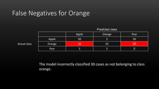 False Negatives for Orange
The model incorrectly classified 30 cases as not belonging to class
orange.
Predicted class
Apple Orange Pear
Actual class
Apple 50 5 50
Orange 10 50 20
Pear 5 5 0
 