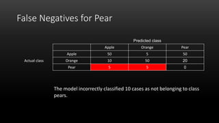 False Negatives for Pear
The model incorrectly classified 10 cases as not belonging to class
pears.
Predicted class
Apple Orange Pear
Actual class
Apple 50 5 50
Orange 10 50 20
Pear 5 5 0
 