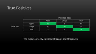 True Positives
Predicted class
Apple Orange Pear
Actual class
Apple 50 5 50
Orange 10 50 20
Pear 5 5 0
The model correctly classified 50 apples and 50 oranges.
 