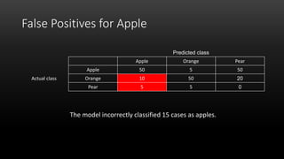 False Positives for Apple
The model incorrectly classified 15 cases as apples.
Predicted class
Apple Orange Pear
Actual class
Apple 50 5 50
Orange 10 50 20
Pear 5 5 0
 