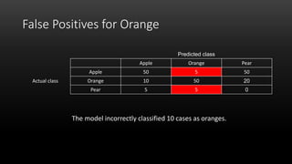 False Positives for Orange
The model incorrectly classified 10 cases as oranges.
Predicted class
Apple Orange Pear
Actual class
Apple 50 5 50
Orange 10 50 20
Pear 5 5 0
 