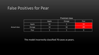 False Positives for Pear
The model incorrectly classified 70 cases as pears.
Predicted class
Apple Orange Pear
Actual class
Apple 50 5 50
Orange 10 50 20
Pear 5 5 0
 