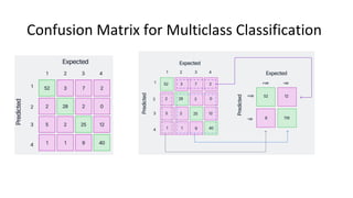 Comprehensive Guide to Confusion Matrix and Model Evaluation Metrics in ...