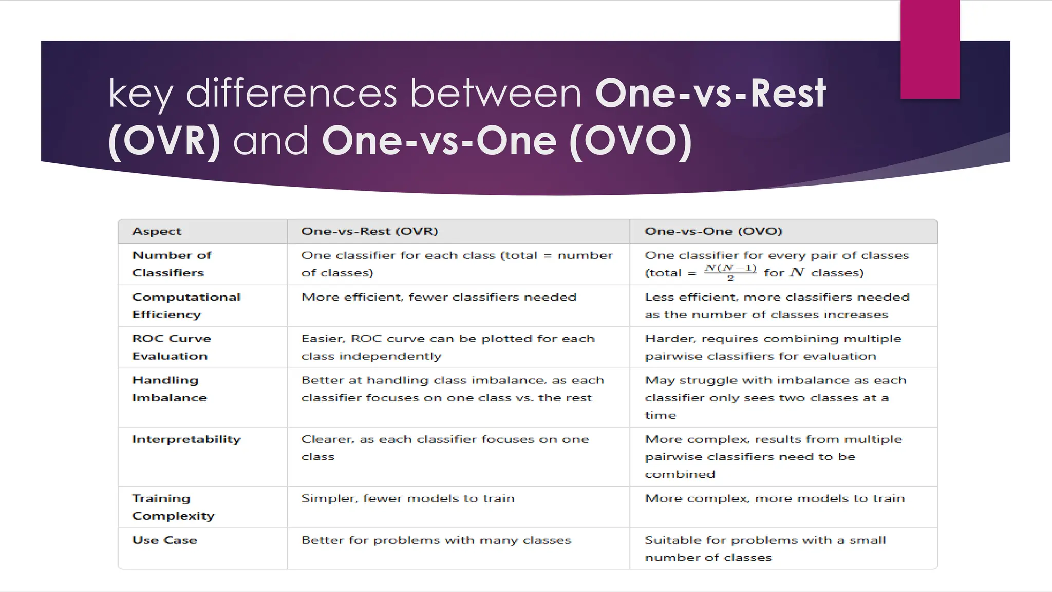 key differences between One-vs-Rest
(OVR) and One-vs-One (OVO)
 