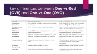 key differences between One-vs-Rest
(OVR) and One-vs-One (OVO)
 