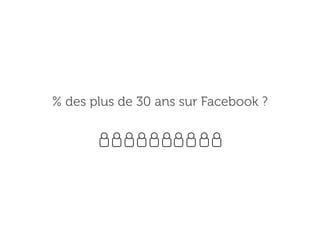 % des plus de 30 ans sur Facebook ?

 