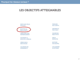 Pourquoi les réseaux sociaux ?

LES OBJECTIFS ATTEIGNABLES

BÂTIR UNE VEILLE
EFFICACE

FIDÉLISER
SES CLIENTS

MONTRER SA
SINGULARITÉ

OBTENIR DU
FEED-BACK

AMÉLIORER SON
RÉFÉRENCEMENT

GAGNER EN
RÉACTIVITÉ

FAVORISER LE
BOUCHE-A-OREILLE

MIEUX
RECRUTER

GÉRER SON EREPUTATION

MOTIVER
SES ÉQUIPES

VALORISER SES
ÉVÈNEMENTS

COLLABORER
EN INTERNE

47

 