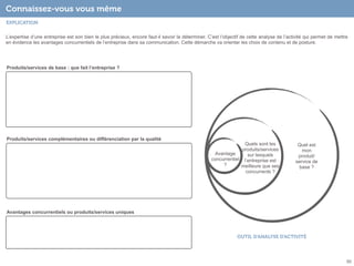 Connaissez-vous vous même
EXPLICATION
L’expertise d’une entreprise est son bien le plus précieux, encore faut-il savoir la déterminer. C’est l’objectif de cette analyse de l’activité qui permet de mettre
en évidence les avantages concurrentiels de l’entreprise dans sa communication. Cette démarche va orienter les choix de contenu et de posture.

Produits/services de base : que fait l’entreprise ?

Produits/services complémentaires ou différenciation par la qualité

Quels sont les
produits/services
Avantage
sur lesquels
concurrentiel l’entreprise est
?
meilleure que ses
concurrents ?

Quel est
mon
produit/
service de
base ?

Avantages concurrentiels ou produits/services uniques

OUTIL D’ANALYSE D’ACTIVITÉ

50

 