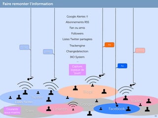 Faire remonter l’information
Google Alertes ✞
Abonnements RSS
Fan ou amis
Followers
Listes Twitter partagées
Trackengine

Follow
Follow

RSS
Contact

Changedetection
IKO System
...
Capture,
logique de
“push”

Fan

Blogs
Twitter
Listes Twitter
Courants
sous-marins

Sites

Viadeo

Google+
LinkedIn

Facebook
52

 