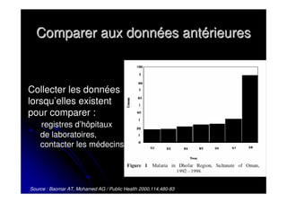 Comparer aux données antérieures



Collecter les données
lorsqu’elles existent
pour comparer :
    registres d’hôpitaux
    de laboratoires,
    contacter les médecins.




Source : Baomar AT, Mohamed AG / Public Health 2000,114,480-83
 