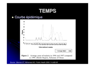 TEMPS
      Courbe épidémique




Source : Baomar AT, Mohamed AG / Public Health 2000,114,480-83
 