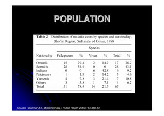 POPULATION




Source : Baomar AT, Mohamed AG / Public Health 2000,114,480-83
 
