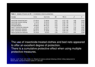 The use of insecticide-treated clothes and bed nets appeared
 to offer an excellent degree of protection.
 There is a cumulative protective effect when using multiple
 protective measures.

Source : J.J.H. Tuck*, A.D. Green, K.I. Roberts A malaria outbreak following a British military deployment to
Sierra Leone. Journal of Infection (2003) 47, 225–230
 