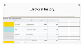 Electoral history
Zamboanga Sibugay Gubernatorial election[8]
Party Candidate Votes %
PDP–Laban Dulce Ann Hofer 168,373 53.79
Lakas Wilter "Sharky" Palma II 143,539 45.86
Independent Jose Policarpio Jr. 763 0.24
Independent Peping Tu 309 0.09
Total votes 312,984 100%
PDP–Laban gain from Lakas
 