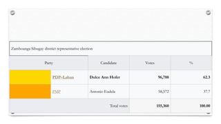 Zamboanga Sibugay district representative election
Party Candidate Votes %
PDP–Laban Dulce Ann Hofer 96,788 62.3
PMP Antonio Eudela 58,572 37.7
Total votes 155,360 100.00
 