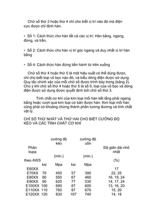 Chữ số thứ 3 hoặc thứ 4 chỉ cho biết vị trí nào đó mà điện
cực được chỉ định hàn.
∗ Số 1: Cách thức cho hàn tất cả các vị trí; Hàn bằng, ngang,
đứng, và trần.
∗ Số 2: Cách thức cho hàn vị trí góc ngang và duy nhất vị trí hàn
bằng
∗ Số 4: Cách thức hàn đứng tiến hành từ trên xuống
Chữ số thứ 4 hoặc thứ 5 là một hiệu suất có thể dùng được,
chỉ cho biết loại vỏ bọc nào đó, và kiểu dòng điện được sử dụng.
Quy tắc chính xác của mỗi chữ số được trình bày trong (bảng 2).
Chú ý khi chữ số thứ 4 hoặc thứ 5 là số 0, loại của vỏ bọc và dòng
điện được sử dụng được quyết định bởi chữ số thứ 3.
Tính chất cơ khí của kim loại mối hàn kết lắng phải ngang
bằng hoặc vượt quá kim loại cơ bản được hàn. Kim loại mối hàn
cũng phải có khoảng chừng thành phần tương đương và tính chất
vật lý.
CHỈ SỐ THỨ NHẤT VÀ THỨ HAI CHO BIẾT CƯỜNG ĐỘ
KÉO VÀ CÁC TÍNH CHẤT CƠ KHÍ
cường độ
kéo
cường độ
uốn
Phân
loạia
Độ giãn dài nhỏ
nhất
(min.) (min.)
theo AWS (%)
ksi Mpa ksi Mpa
E60XX 17
E70XX 70 450 57 390 22, 25
E80XX 80 550 67 460 16, 19, 24
E90XX 90 620 77 530 14, 17, 24
E100XX 100 690 87 600 13, 16, 20
E110XX 110 760 97 670 15, 20
E120XX 120 830 107 740 14, 18
 