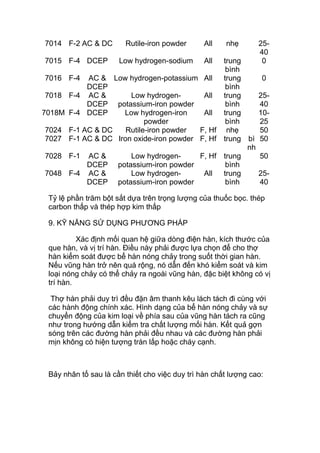 7014 F-2 AC & DC Rutile-iron powder All nhẹ 25-
40
7015 F-4 DCEP Low hydrogen-sodium All trung
bình
0
7016 F-4 AC &
DCEP
Low hydrogen-potassium All trung
bình
0
7018 F-4 AC &
DCEP
Low hydrogen-
potassium-iron powder
All trung
bình
25-
40
7018M F-4 DCEP Low hydrogen-iron
powder
All trung
bình
10-
25
7024 F-1 AC & DC Rutile-iron powder F, Hf nhẹ 50
7027 F-1 AC & DC Iron oxide-iron powder F, Hf trung bì
nh
50
7028 F-1 AC &
DCEP
Low hydrogen-
potassium-iron powder
F, Hf trung
bình
50
7048 F-4 AC &
DCEP
Low hydrogen-
potassium-iron powder
All trung
bình
25-
40
Tỷ lệ phần trăm bột sắt dựa trên trọng lượng của thuốc bọc. thép
carbon thấp và thép hợp kim thấp
9. KỸ NĂNG SỬ DỤNG PHƯƠNG PHÁP
Xác định mối quan hệ giữa dòng điện hàn, kích thước của
que hàn, và vị trí hàn. Điều này phải được lựa chọn để cho thợ
hàn kiểm soát được bể hàn nóng chảy trong suốt thời gian hàn.
Nếu vũng hàn trở nên quá rộng, nó dẫn đến khó kiểm soát và kim
loại nóng chảy có thể chảy ra ngoài vũng hàn, đặc biệt không có vị
trí hàn.
Thợ hàn phải duy trì đều đặn âm thanh kêu lách tách đi cùng với
các hành động chính xác. Hình dạng của bể hàn nóng chảy và sự
chuyển động của kim loại về phía sau của vũng hàn tách ra cũng
như trong hướng dẫn kiểm tra chất lượng mối hàn. Kết quả gợn
sóng trên các đường hàn phải đều nhau và các đường hàn phải
mịn không có hiện tượng tràn lấp hoặc cháy cạnh.
Bảy nhân tố sau là cần thiết cho việc duy trì hàn chất lượng cao:
 