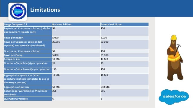 Limitations
Logo
Conga Composer® 8 Business Edition Enterprise Edition
Reports per Composer solution (tabular
and summary reports only)
50 100
Rows per Report 5,000 5,000
Rows per Composer solution (all
report(s) and query(ies) combined)
25,000 50,000
Queries per Composer solution 50 100
Rows per Query 5,000 25,000
Template size 10 MB 10 MB
Number of template(s) per operation 20 40
Number of attachment(s) per operation 150 150
Aggregate template size (when
specifying multiple templates to use in
the merge process)
18 MB 18 MB
Aggregate output size 50 MB 250 MB
Columns per worksheet in View Data
workbook
256 256
Querystring variable 6 6
 