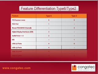 Page 12   January 2012   © congatec AG
 