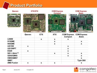 Product Portfolio
             Qseven                    ETX/XTX         COM Express           COM Express
                                                         Compact                Basic




                              Qseven             ETX    XTX      COM Express COM Express
                                                                  Compact      Basic
         LX800                                    x      x            x
         915GME                                          x                        x
         945GME                                          x                        x
         US15W                  x                                     x
         US15WPT                                                      x
         EG20                   x                                     x
         945 + Atom™                                     x            x           x
         GS45/GM45                                                    x           x
         HM55/QM57                                                                x
         QM67                                                                 Type 2&6
         AMD Fusion             x                 x      x                        x


Page 8         January 2012    © congatec AG
 
