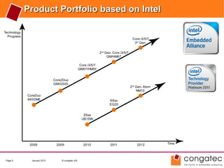 Product Portfolio based on Intel

Technology
  Progress
                                                                                        Core i3/5/7
                                                                                         3rd Gen.


                                                                2nd Gen. Core i3/5/7
                                                                     QM/HM67

                                                  Core i3/5/7
                                                  QM57/HM55


                              Core2Duo
                              GM/GS45
                                                                                       2nd Gen. Atom
                                                                                           NM10
             CoreDuo
             945GME                                                    E6xx
                                                                       EG20


                                                     Z5xx
                                                    US15W




              2008             2009                  2010              2011                2012        Time




 Page 9        January 2012       © congatec AG
 