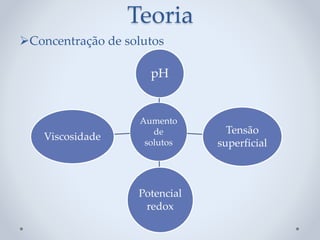 Teoria
Concentração de solutos
Aumento
de
solutos
pH
Tensão
superficial
Potencial
redox
Viscosidade
 