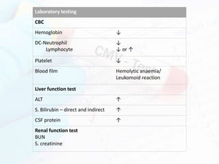 Lab Test Ccg Congenital cytomegalovirus infection | PPTX