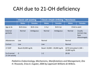 17α-hydroxylase deficiency / C 17 lyase deficiency (1%)