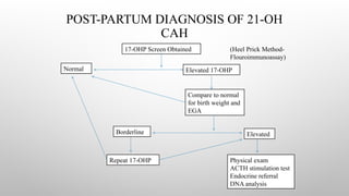 POST-PARTUM DIAGNOSIS OF 21-OH
CAH
17-OHP Screen Obtained
Normal Elevated 17-OHP
Compare to normal
for birth weight and
EGA
Borderline Elevated
Repeat 17-OHP Physical exam
ACTH stimulation test
Endocrine referral
DNA analysis
(Heel Prick Method-
Flouroimmunoassay)
 