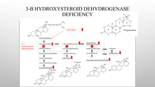 3-Β HYDROXYSTEROID DEHYDROGENASE
DEFICIENCY
3-
Hydroxysteroid
Dehydrogenase
CRH, ACTH Pregnenolone
 