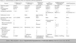 , mild virilization
in females
Perrin c. White and phyllis w. Speiser. Congenital adrenal hyperplasia due to 21-hydroxylase deficiency. Endocrine reviews 21(3): 245–291
 
