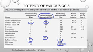 POTENCY OF VARIOUS GC’S
Sperling’s pediatric endocrinology – 4th
edition
 